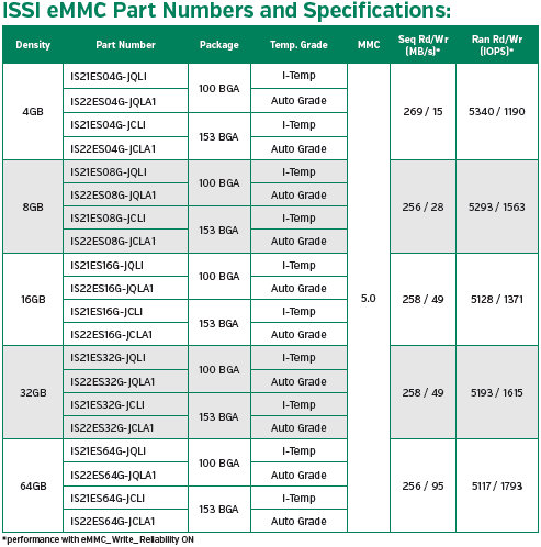 ISSI EMMC Parts Numbers And Specifications