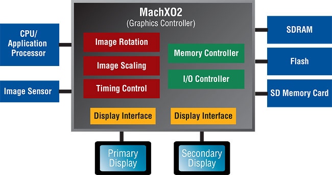 lattice-machxo2-graphics-controller