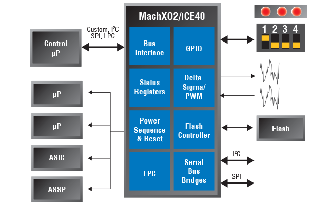 Lattice MachXO2 PLD - Processor I/O 