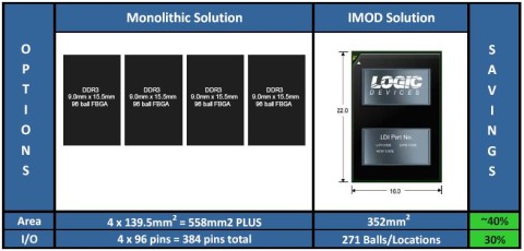 Logic Devices sampling DDR3 IMOD