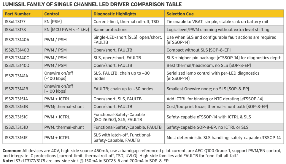 width="90%" Lumissil_family_of_single_channel_led_driver_Comparison_table