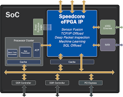 Achronix Speedcore eFPGA IP