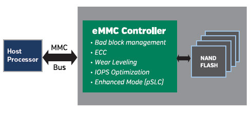 ISSI EMMC Controller to Host Processor and NAND Flash