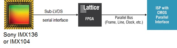 Lattice Semiconductor Announces Serial Image Sensor Bridge Support For Sony IMX136/104