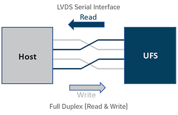 LVDS Serial Interface