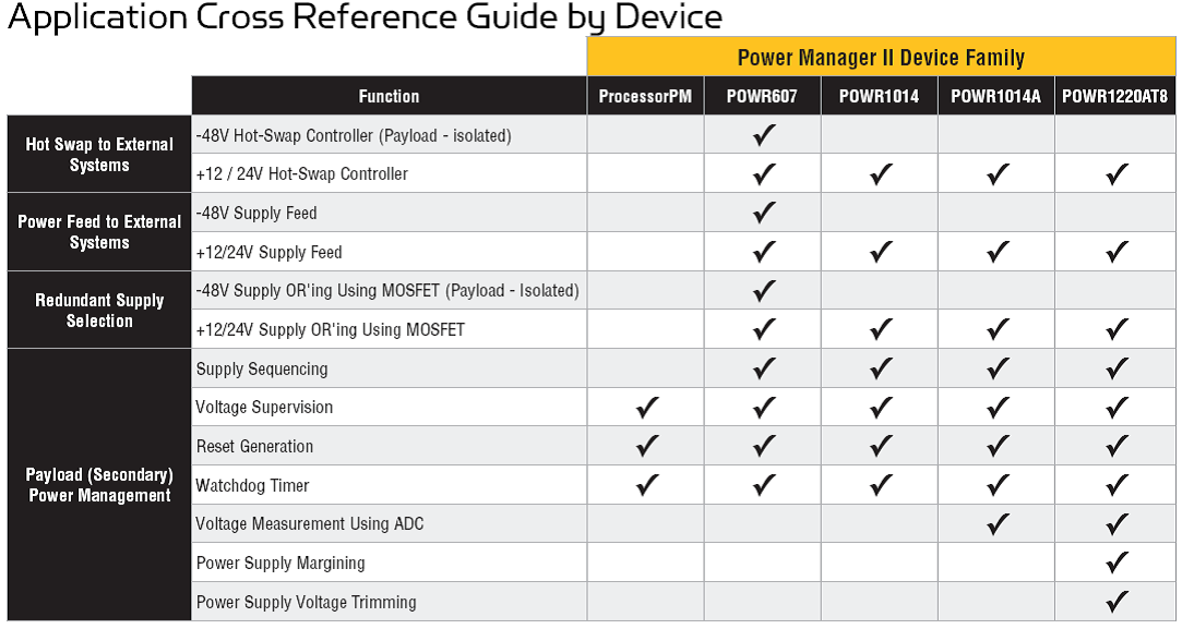 Board Power Management Functions